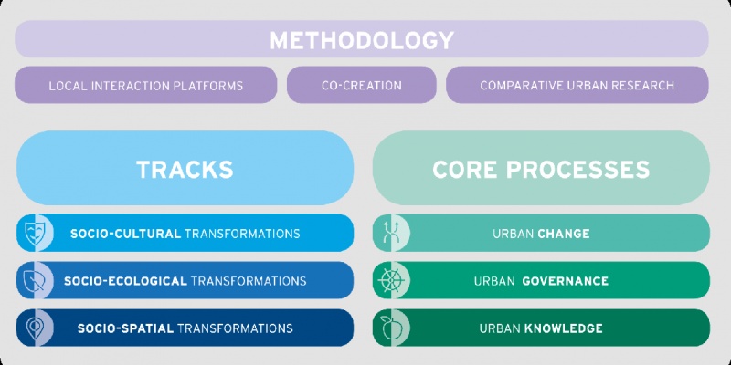 La importància del codisseny /coproducció com a metodologia per promoure unes ciutats justes i sostenibles